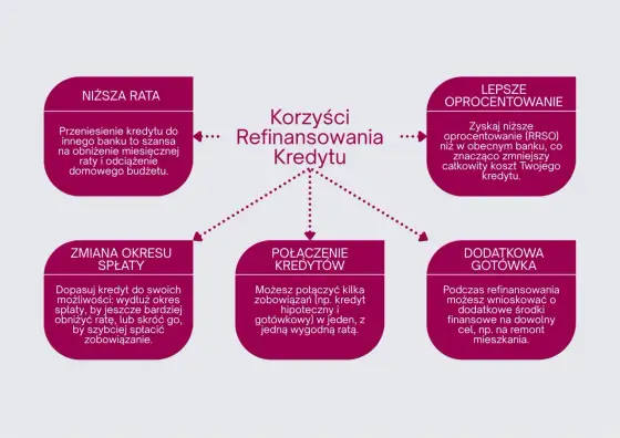Refinansowanie kredytu gotówkowego - Kiedy się opłaca?